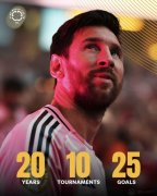 梅西荣膺FIFA赛事历史射手王 国际足联官方祝贺